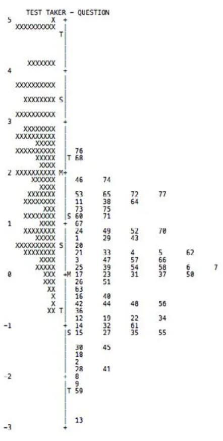 Figure 2.  Vertical ruler of person ability and item difficulty for 75 items.  Each X represents one person