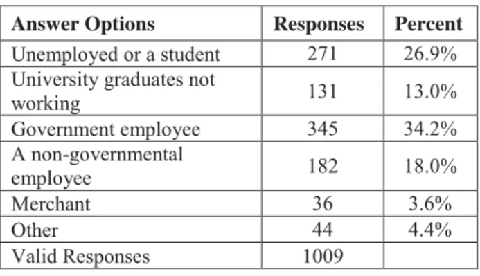 Table 3: Occupation distribution of respondents  Answer Options  Responses  Percent  Unemployed or a student  271  26.9% 
