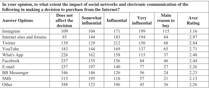 Table 5: The average rate of various social media impacting online purchasing decisions  In your opinion, to what extent the impact of social networks and electronic communication of the  following in making a decision to purchase from the Internet? 
