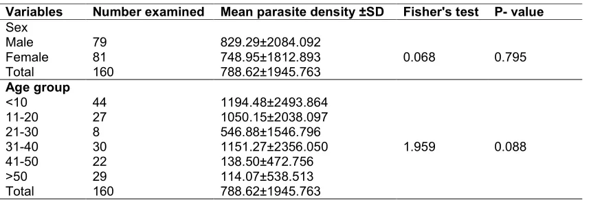 Table 4. Mean parasite density of malaria in relation to sex and age groups  