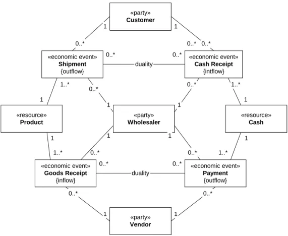 Fig. 6. Economic events for a wholesale system 