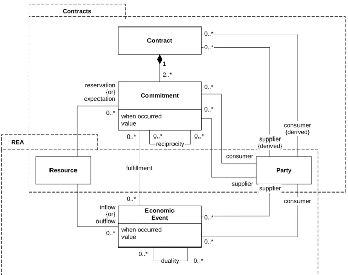 Fig. 7. The commitments pattern as a special case of business transaction 
