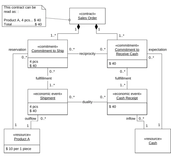 Fig. 8. Sales order contract with commitments and economic events 