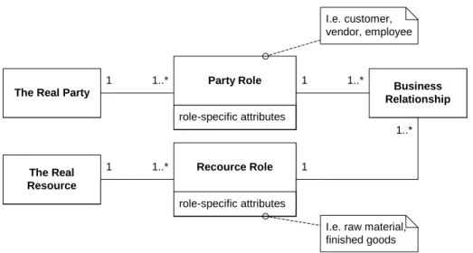 Fig. 10 The role pattern 