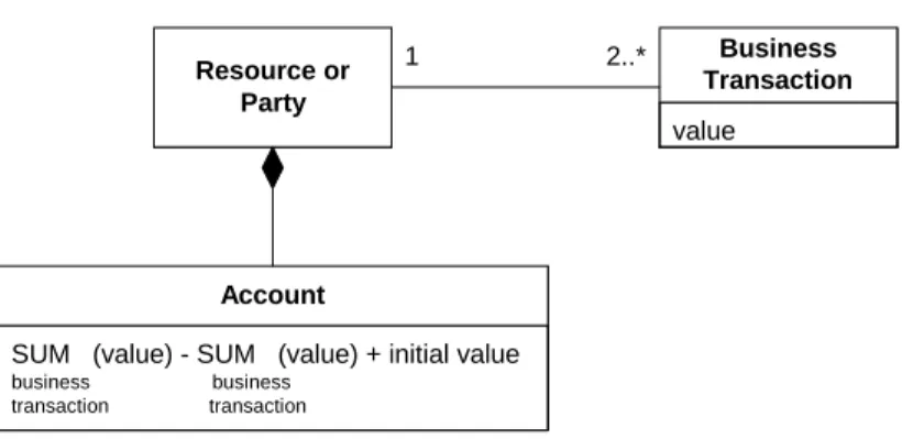 Fig. 11 The accounts pattern 