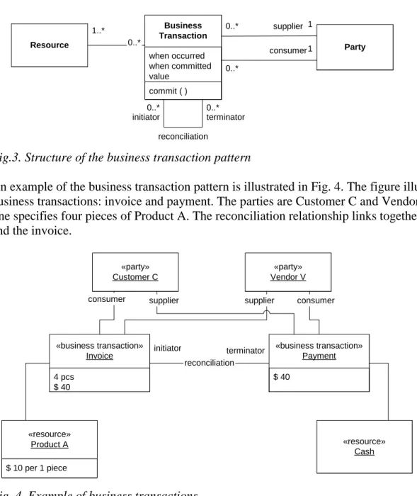 Fig. 4. Example of business transactions 