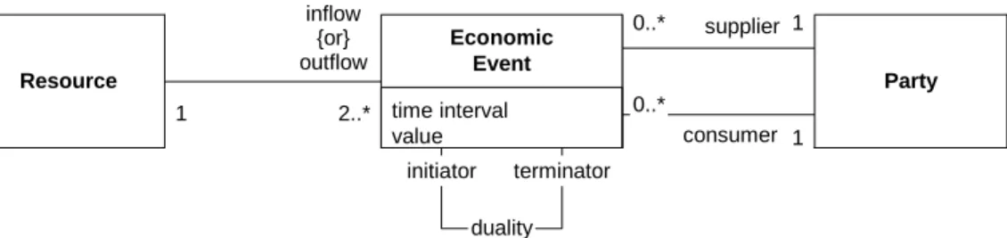 Fig. 5. The economic event pattern as a special case of business transaction 