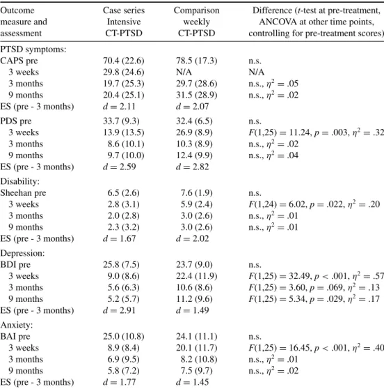 Table 3. Treatment outcome measures for intensive Cognitive Therapy for PTSD (CT-PTSD) and comparison group receiving weekly CT-PTSD from Ehlers et al