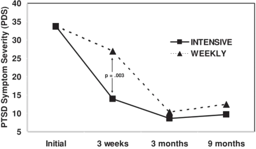 Figure 1. Comparison of outcome for case series of intensive Cognitive Therapy for PTSD (CT- (CT-PTSD) (INTENSIVE) with a comparison group receiving weekly CT-PTSD from Ehlers et al.’s (2005) randomized controlled trial (WEEKLY)