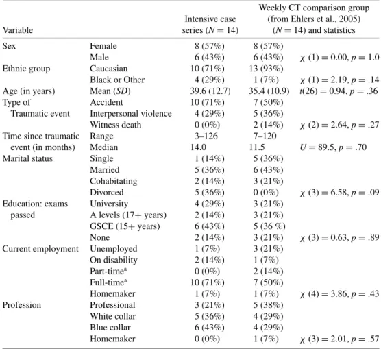Table 1. Sample description: N (%) or means (standard deviations)