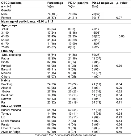 Table 1. The association of PD-L1 with clinicopathological parameters of all study participants  