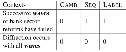 Table 4: Context dependent annotations of the wordwaves