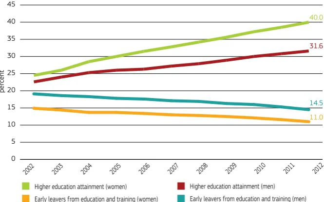 Figure 6: Early leavers from education and training (18-24 years old) and higher education attainment (30-34 years old) by sex, 2012