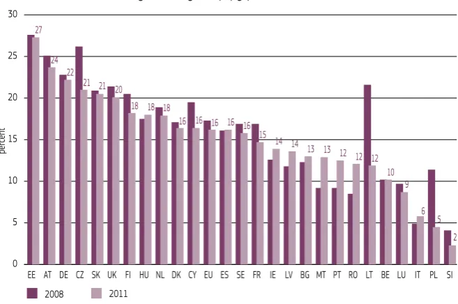 Figure 7: The gender pay gap in 2008 and in 2011
