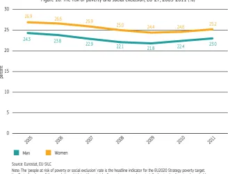 Figure 10: The risk of poverty and social exclusion, EU-27, 2005-2011 (%)