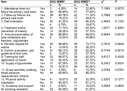 Table 1. Distribution of the type of professionals surveyed in the UBSs studied  