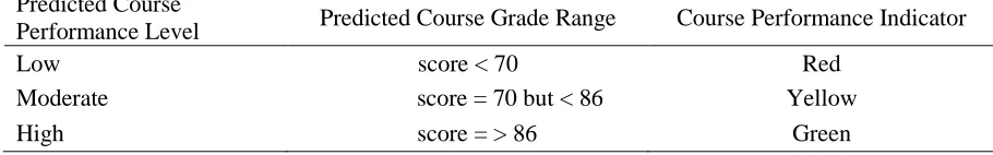 Table 3.2 