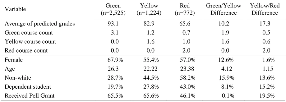 Table 3.4 Group Means for a Sample of Variables Used in Aviso’s Predictive Analytics 