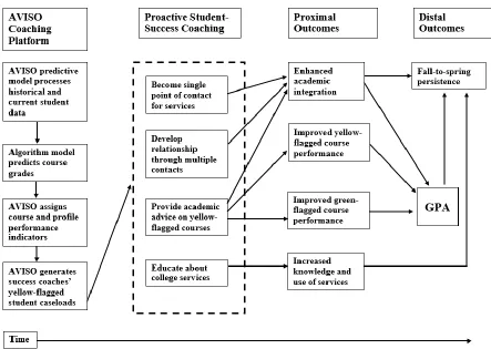 Figure 3. Theory of Change Model for Proactive Student-Success Coaching.  