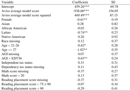 Table 4.2 