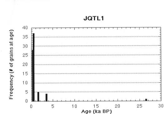 Figure 3.8: Plot of sample JQTL5. The figure shows clearly the young age of the sample with the outliers