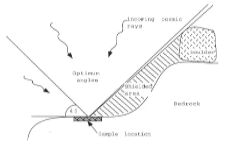 Figure 3.9: Schematic illustration of surface showing the incident angles of the incoming cosmic rays on a rock the angles at which the majority of the rays enter and the effect of shielding