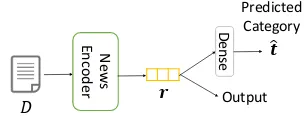 Figure 3: The framework of topic-aware news encoder.