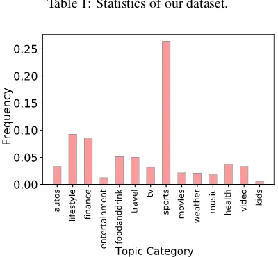 Table 1: Statistics of our dataset.