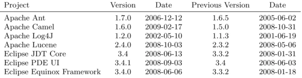 Table 1: The Java FLOSS projects included in our corpus