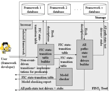 Fig. 2 shows the high-level design of the tool when used at  the framework development stage