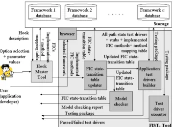 Fig. 3 The high-level design of FIST tool (application development  stage) 