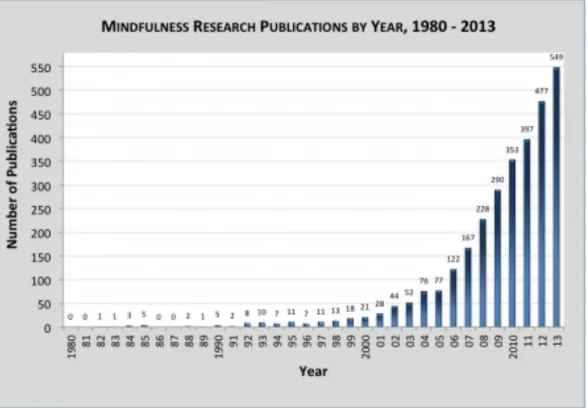 Figure 1: American Mindfulness Research Association, 2013 