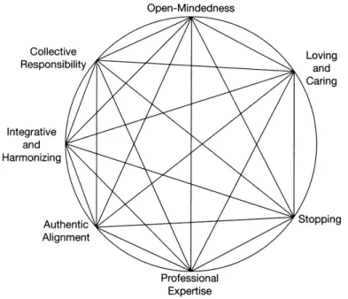 Figure 4: The Seven Synergies of Mindful Teaching 