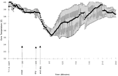 Figure 2. drying. canadensis), in a 16: I protocol, The median core body temperature plotted against time (min) for five North American river otters (Lutra under tiletamine and zolazepam anesthesia supplemented with ketamine, subjected to 30 min of washing