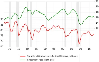 Figure 1. USA, 1967Q1-2017Q4. Capacity utilization and investment rates. (Shaded areas indicate NBER recession dates.)   