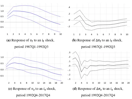 Figure 4. Impulse-response functions obtained from the SVAR models that represent the craft production system’s short-run output adjustment