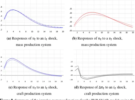 Figure 9. Summary of the impulse-response functions for the TVP-SVAR models using the measure of 