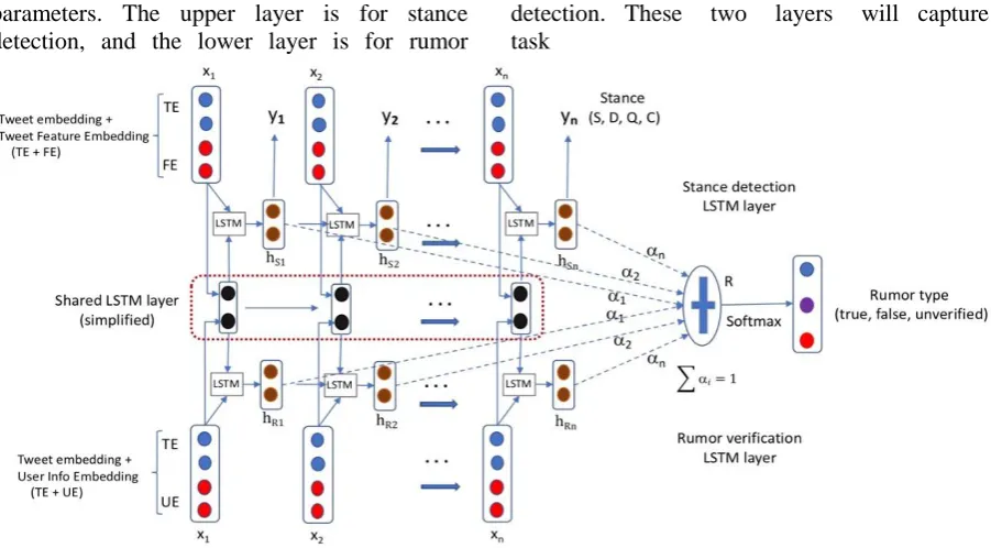 Figure 1. The high-level structure of our proposed approach. The shared LSTM layer is in the middle (in the red dot-line rectangle)
