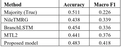 Table 2: Rumor verification result on PHEME dataset 