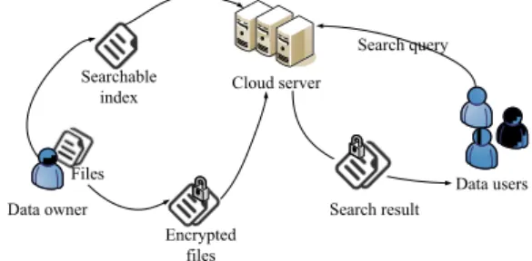 Figure 1. Scenario of retrieval of encrypted cloud data. 