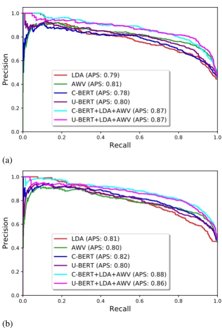 Figure 2: Precision and Recall curves (PRCs) and theircorresponding APS values: (a) pure text, (b) text with-out emojis and punctuation.