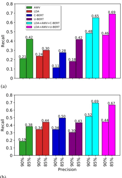 Figure 3: Recall rates corresponding to 90%precision: (a) pure text, (b) text without emojis and and 85%punctuation.