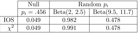 Table 3: Size and power of nominal .05 level IOS and chi-squared tests in the free throwshooting example.
