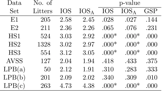 Table 5: Comparison of IOS, IOSA, and the test of Garren et al. (2001) for nine data sets.