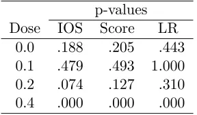 Table 6: P-values for three tests of the adequacy of separate binomial models for the fourdose groups in the boric acid data