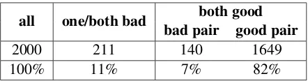 Table 1: Human annotation statistics of pairs of con-secutive translation.