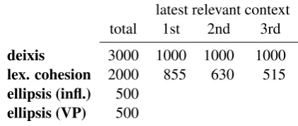 Table 5: Size of test sets: total number of test instancesand with regard to the latest context sentence with po-liteness indication or with the named entity under con-sideration