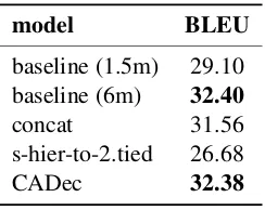 Table 6: BLEU scores. CADec trained with pScores for CADec are not statistically different from = 0.5.the baseline (6m).