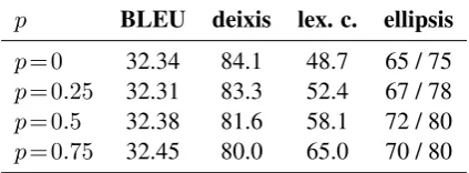 Table 9: Results for different probabilities of using cor-rupted reference at training time