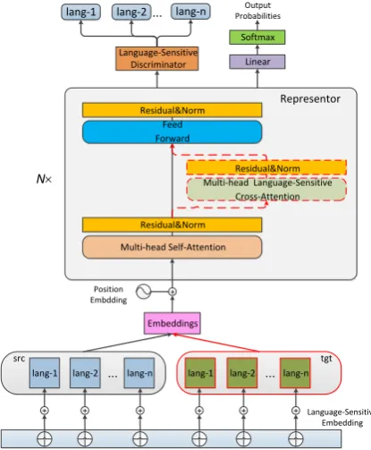 Figure 2: The framework of Multi-NMT using ourcompact and language-sensitive method.